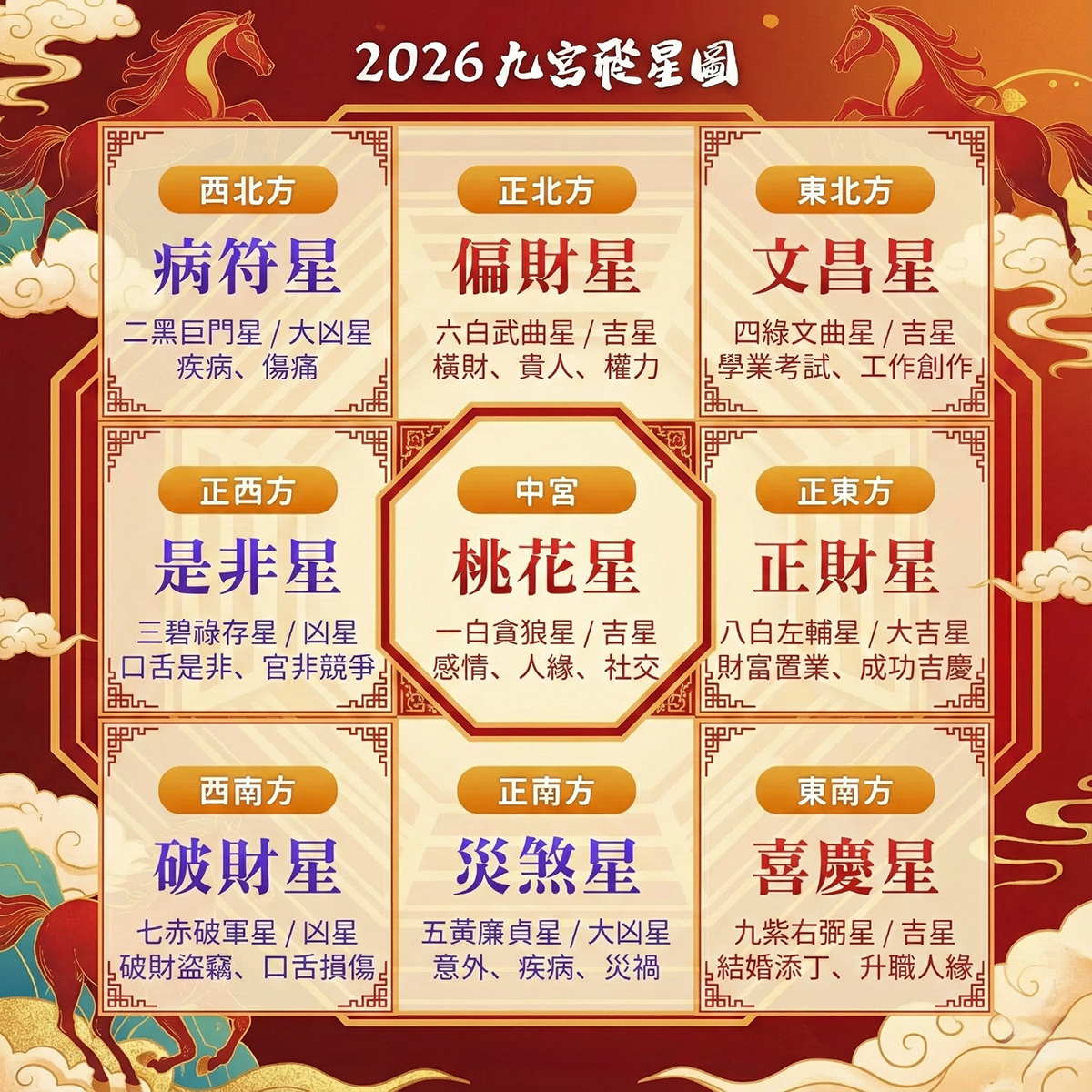 2026流年九宮飛星